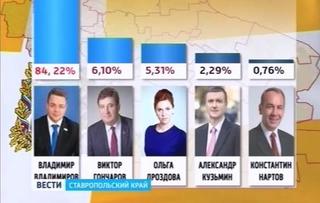 Выборы губернатора Ставрополья: Владимиров лидирует с большим перевесом