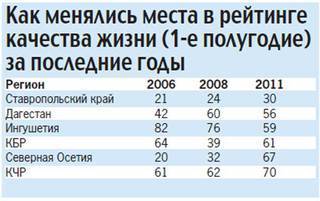 Ставрополье на 30-м месте в России по качеству жизни